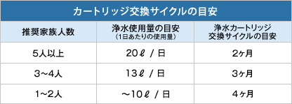 カートリッジ交換サイクルの目安