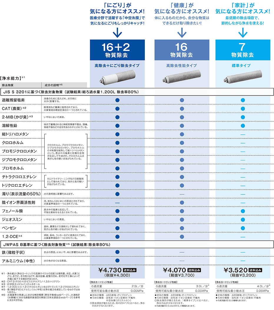 浄水カートリッジ3タイプ表