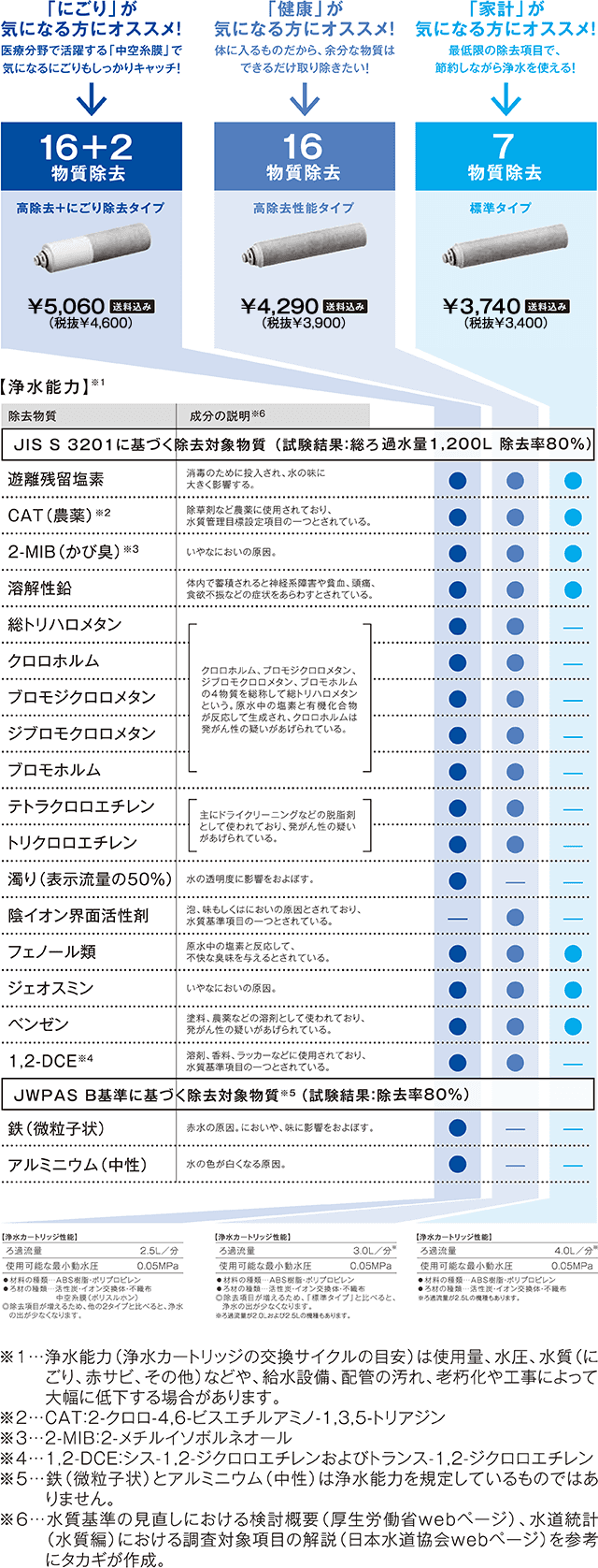 蛇口直結・一体型浄水器のカートリッジ一覧｜株式会社タカギ