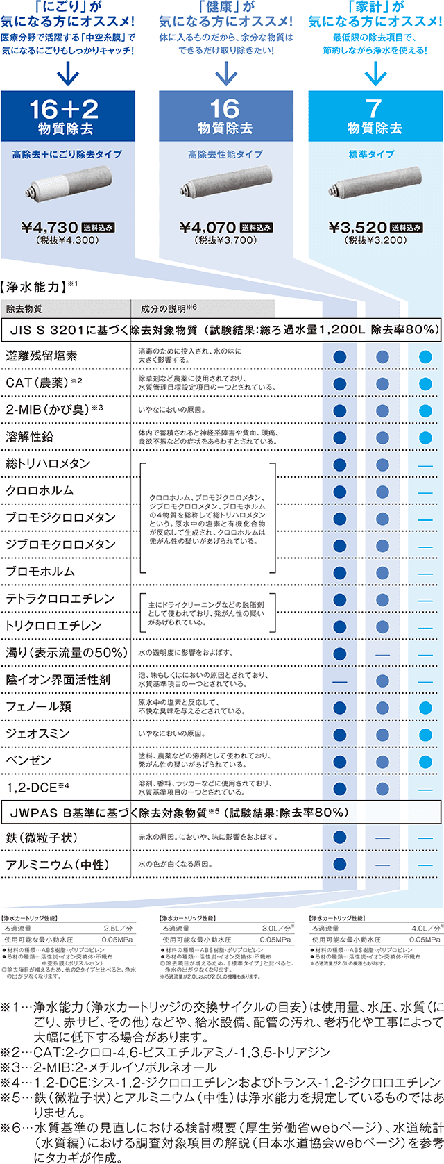 蛇口直結・一体型浄水器のカートリッジ一覧｜株式会社タカギ