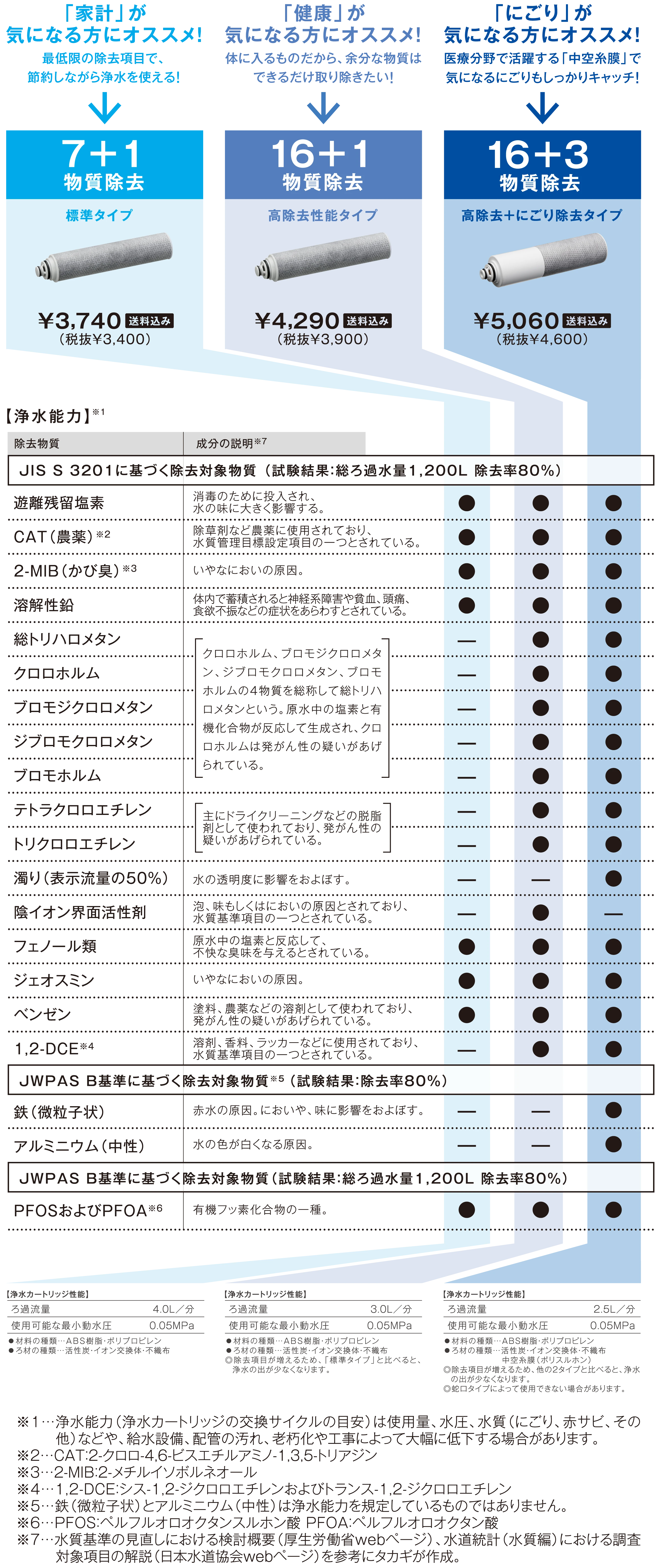 浄水カートリッジ3タイプ表