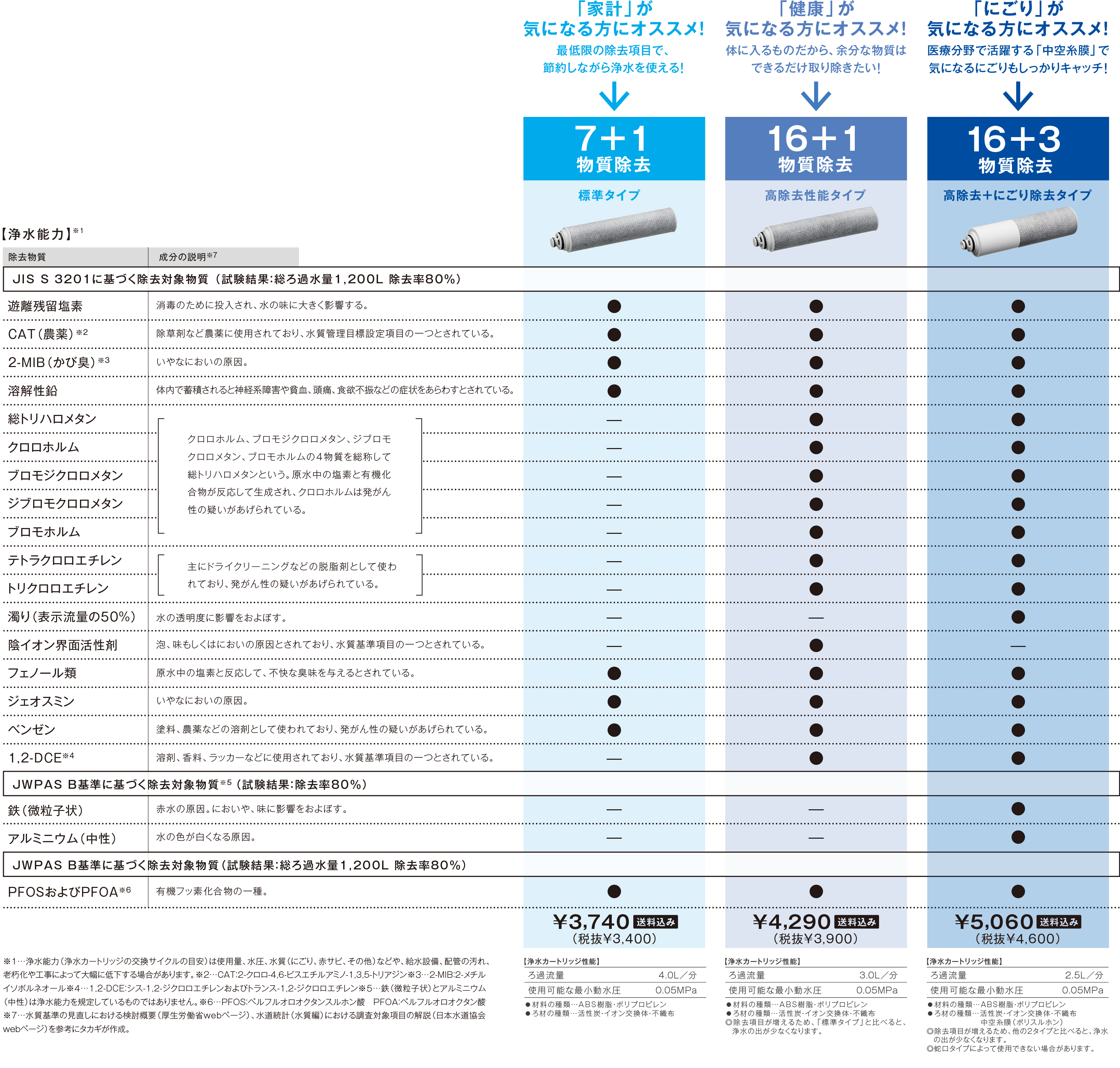 蛇口直結・一体型浄水器のカートリッジ一覧｜株式会社タカギ