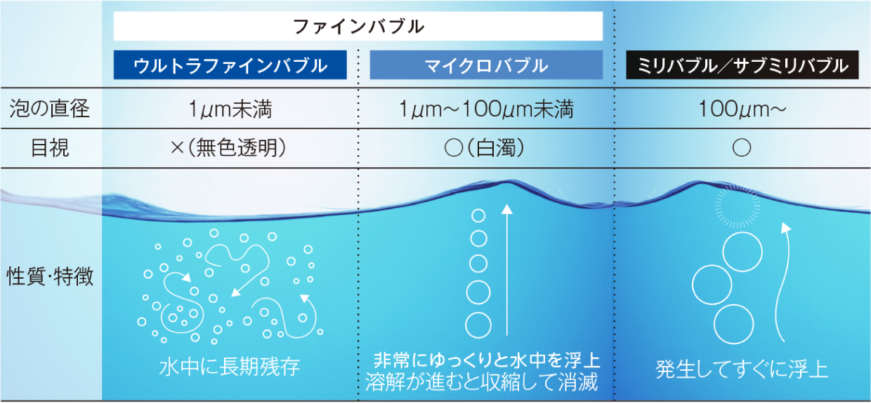 ウルトラファインバブル　マイクロバブルの説明