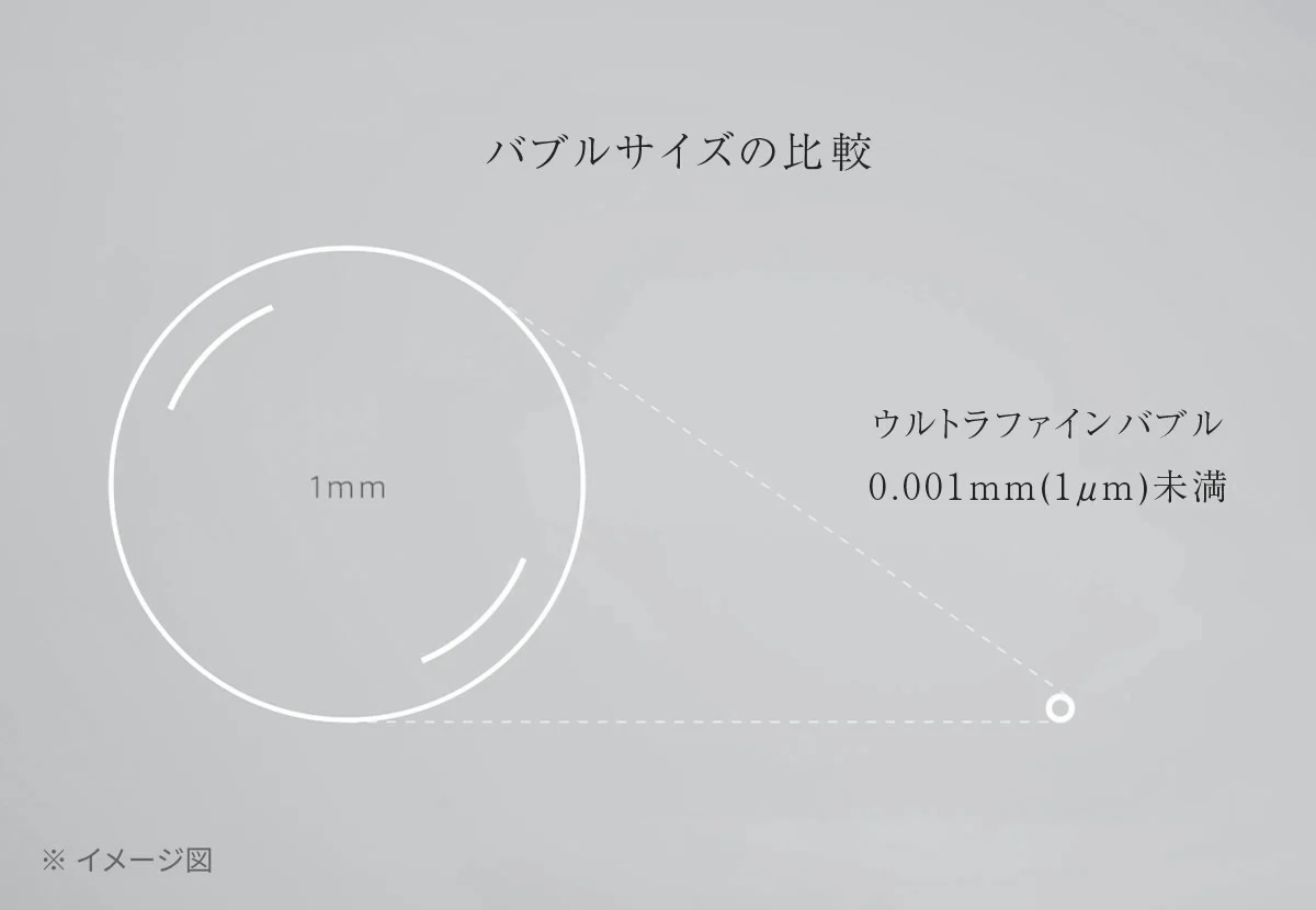 ウルトラファインバブルの大きさを示した図直径0.001mm（＝1μｍ）未満の「ウルトラファインバブル」は、1mmの泡と比べると1000分の1の大きさ
