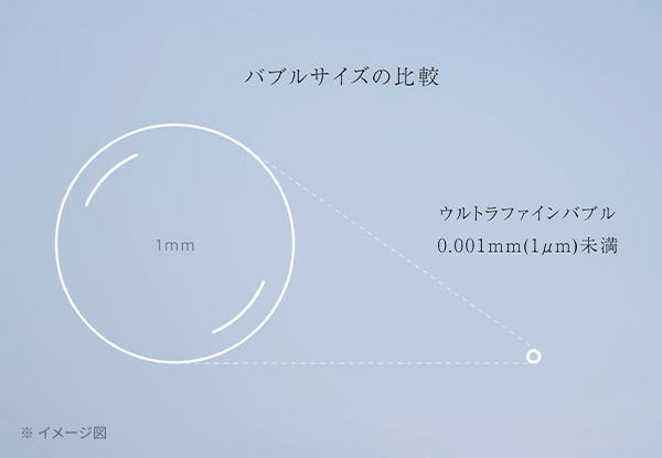 ウルトラファインバブルの大きさを示した図直径0.001mm（＝1μｍ）未満の「ウルトラファインバブル」は、1mmの泡と比べると1000分の1の大きさ