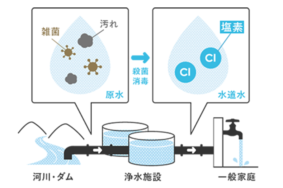 まず、安全な水道水には必ず塩素を入れる必要があります