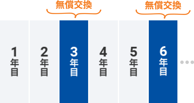 無償交換のサイクル説明図