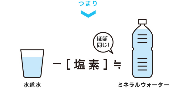 つまり水道水とミネラルウォーターのミネラル・硬度を比較するとほぼ同じです。
