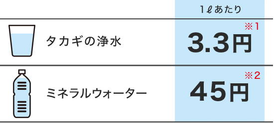 1Lあたり3.3円