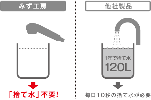 「捨て水」不要