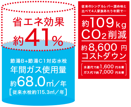 光熱費10,100円節約