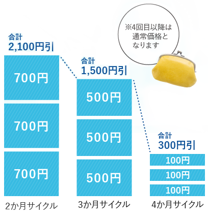 割引額のグラフ