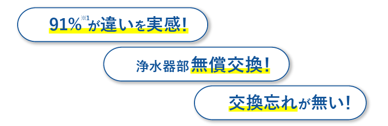 91%が違いを実感！浄水器部無償交換！交換忘れが無い！